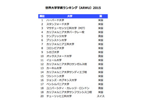 世界大学学術ランキング2015…名古屋大が順位上げTop100に国内4大学 画像