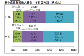 熱中症の救急搬送が過去最多の2万4,500人、少年層も3,000人超 画像