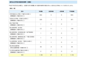 【台風18号】関東地方も影響、千葉県公立校21校が休校 画像