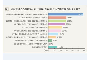 子どもといてもスマホゲーム「する」…母親の3割 画像