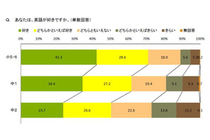 教員6割が準備負担、英語苦手…小学校外国語活動実施状況調査 画像