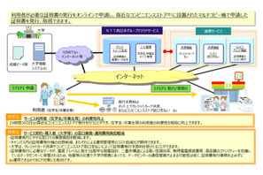 NTT西日本、コンビニで大学各種証明書を発行できるサービスを拡充 画像