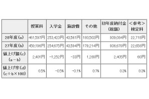 東京都内私立中学校の初年度納付金…21校値上げで平均額増 画像