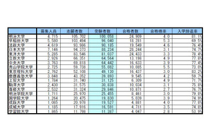 首都圏・私立大学人気ランキング2015…受験者数・合格倍率・辞退率 画像