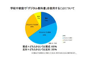 デジタル教科書に6割「賛成」するも「9割」が紙との併用を希望 画像