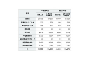 【高校受験2016】神奈川県公立一般出願平均1.22倍、トップは横浜翠嵐2.20倍 画像