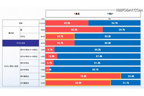 最高5万も…高校生の7割以上「ネットでの小遣い稼ぎ」経験あり 画像