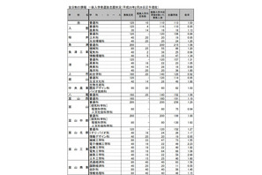 【高校受験2016】富山県立高校の志願状況（確定）…富山中部（探求科学科）1.63倍 画像