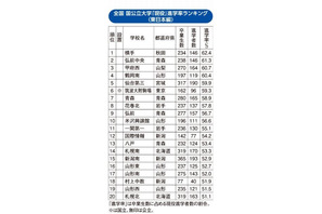 国公立大現役進学率ランキング（東日本編）、上位に東北勢多数 画像