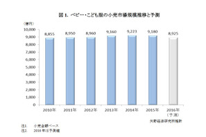 縮小市場で光る各社戦略、ベビー・こども服市場は前年比99.5％ 画像