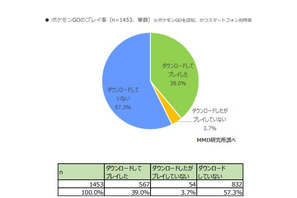 ポケモンGOの利用率、15歳～19歳がもっとも高く51.2％ 画像