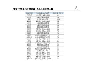 年収の高い小学校区・学校名ランキング、1位は？ 画像