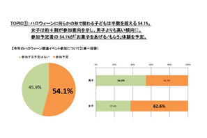 ハロウィン参加5割超、人気仮装は「妖怪ウォッチ」 画像