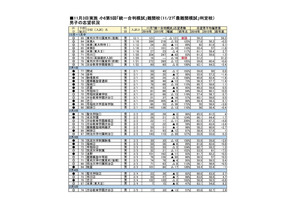 【中学受験2017】首都圏模試センター、男女別難関校の志望動向を掲載 画像