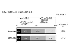 イマドキ大学生6割、お金も時間も余裕なし 画像