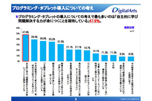 小学校プログラミング必修化 「必要と思わない」54.9％ 画像