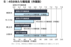 【中学受験2017】湘ゼミ、サイフロなど神奈川公立中高一貫5校の適性検査を分析 画像