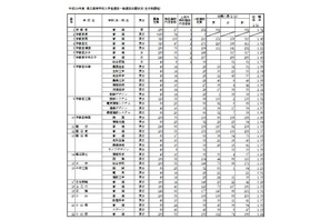 【高校受験2017】栃木県公立高入試の出願状況・倍率（2/21時点）宇都宮（普通）1.32倍、宇都宮女子（普通）1.28倍 画像