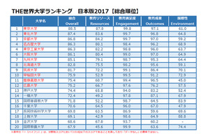 THE世界大学ランキング日本版2017、2位に東北大学 画像