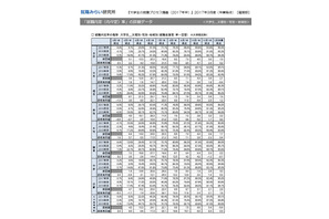 2017年度大卒時の内定率95.5％、就活の心情は「薄日」 画像