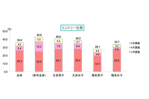 「恋愛と　似てると言われ　さらに無理」…就活川柳佳作11作品が決定 画像