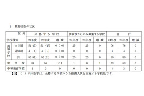 神奈川県の私立中58校8,258人、私立高51校14,437人募集 画像