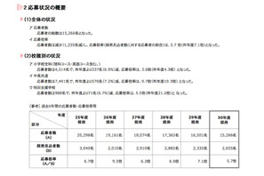 H30年度東京都教員採用選考…応募者数1万5,266名・応募倍率5.7倍 画像