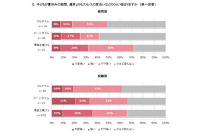 子どもの夏休み、幼稚園児の保護者6割「ストレス強い」 画像