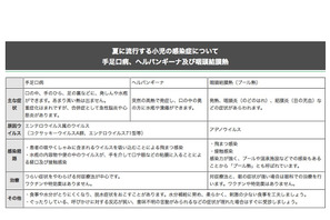 夏の感染症に注意、東京都「手足口病」警報レベル超え 画像