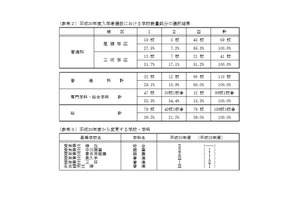 【高校受験2018】愛知県公立高入試、校内順位決定方法を公表…調査書と学力検査の扱いまとめ 画像