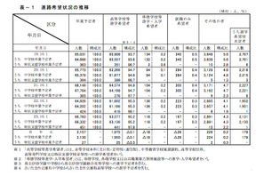 埼玉県、中学卒業予定者の進路希望調査…進学希望は95.2％ 画像