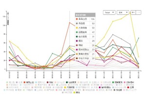 【高校野球2017夏】甲子園出場校の話題量をリアルタイムで実況…NTTデータ 画像