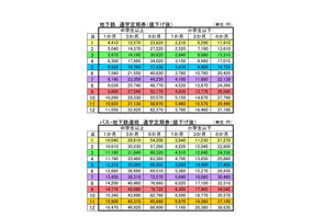 横浜市、市営バス・地下鉄の「通学定期券」値下げ…最大19％ 画像