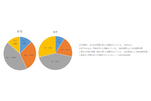「英語で」授業、現状は高校7割が日本語中心…イーオン調査 画像