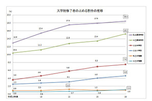 大学院修了の教員は過去最高、H28年度学校教員統計調査（中間報告） 画像