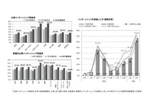 18年卒生「就職戦線」総括、インターンシップ参加率は5年連続増 画像