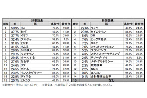 新語に強い高校生、新聞に強い大学生…親世代は？ベネッセ語彙調査 画像