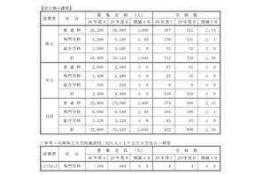 【高校受験2018】兵庫県公立高校の募集定員、前年比640人減…加古川東（普通）40人減ほか 画像