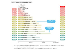 保護者7割、教育にお金「かかり過ぎる」…ピークは中3の月2万5,900円 画像