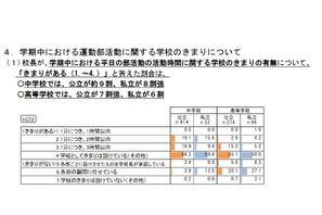 部活動の休日活動時間、高校4割は「顧問任せ」 画像