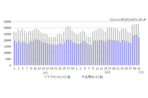 横浜国立大学とBBSS「10月度IoTサイバー脅威分析リポート」を発表 画像