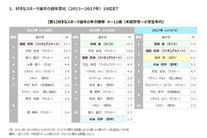 子どもが好きなスポーツ選手、錦織圭が連続1位 画像