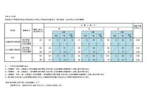 【中学受験2018】都立中高一貫校の最終応募状況…帰国在京枠は白鴎2.04倍・立川国際1.93倍 画像