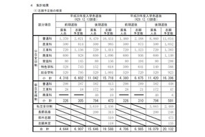 【高校受験2018】長野県公立高校の第2回志願予定倍率（12/13時点）…伊那北（理数）8.25倍など 画像