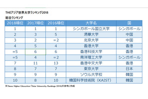 THEアジア大学ランキング2018、東大8位…上位350内は日本最多 画像