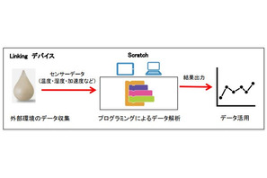 NTTドコモ、プログラミング学習ツール「IoT教育教材」開発 画像