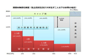大阪府教育庁のH30年度予算案、私立高校の授業料無償化など 画像