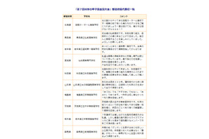 第7回「科学の甲子園」筑駒や栄光など47校が全国大会へ 画像