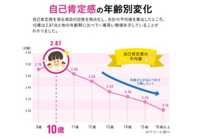 女児の自己肯定感、ピークは10歳…ワコール調査 画像