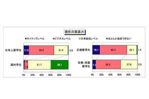 日本人の海外大留学生、96.4％が満足…実際に困ったことは？ 画像